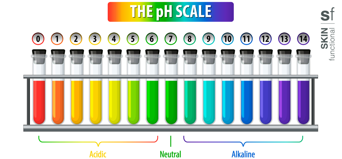 What is pH?